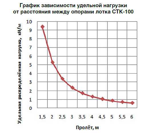 Кабельросты СТК 100 график